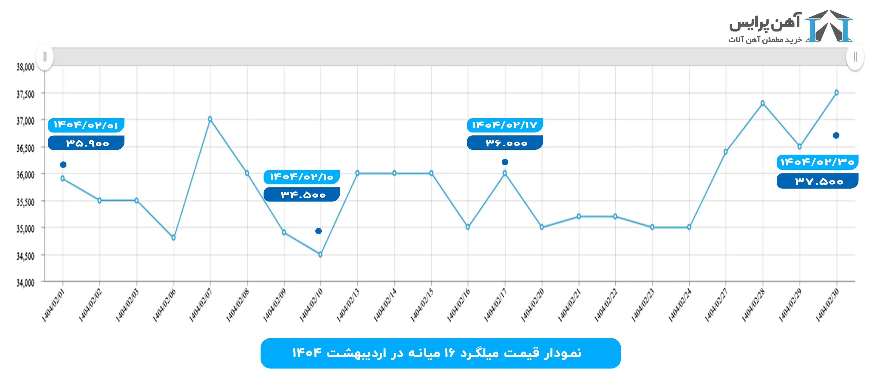 نمودار قیمت میلگرد میانه در رادیبهشت